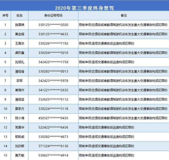 天天读报会|实名曝光！浙江又有77人被终生禁驾！这些人再也不能开车了