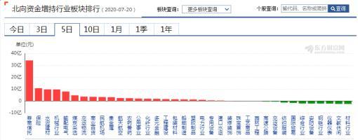 |外资持续“出逃”，哪些板块获得“逆势”流入呢？