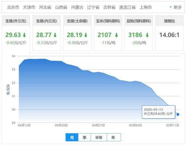 生猪价格▲猪价再迎下跌！5月猪价要跌落“谷底”？答案来了！附5月13日猪价
