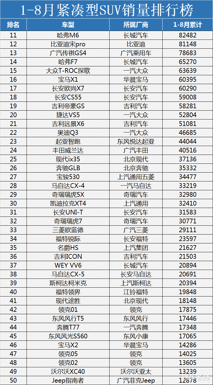 本田CRV|官宣！紧凑型SUV销量最新排行榜：国产车包揽前三，本田CR-V破10万！