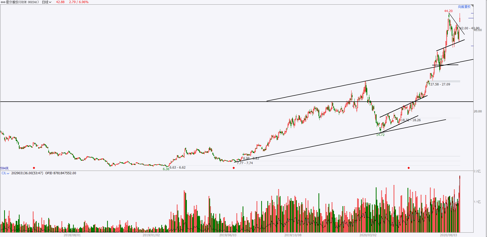 股市|歌尔股份跳涨突破三角形，持续看涨还是诱多？巨量长上影留下隐患