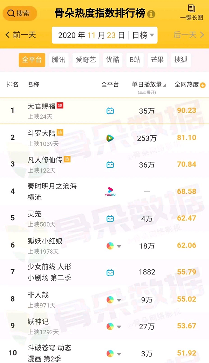 天官赐福|《天官赐福》才上映25天，热度已经超过斗罗大陆了？腐圈奥力给