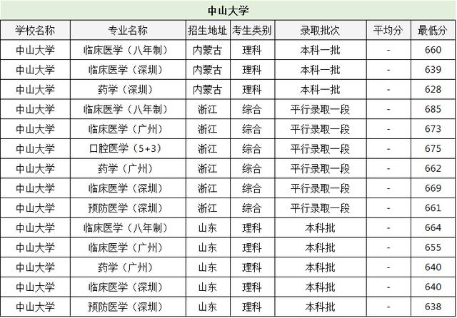 「临床医学」临床医学包含哪些专业?医学院医科大学排名,各省本科录取分数