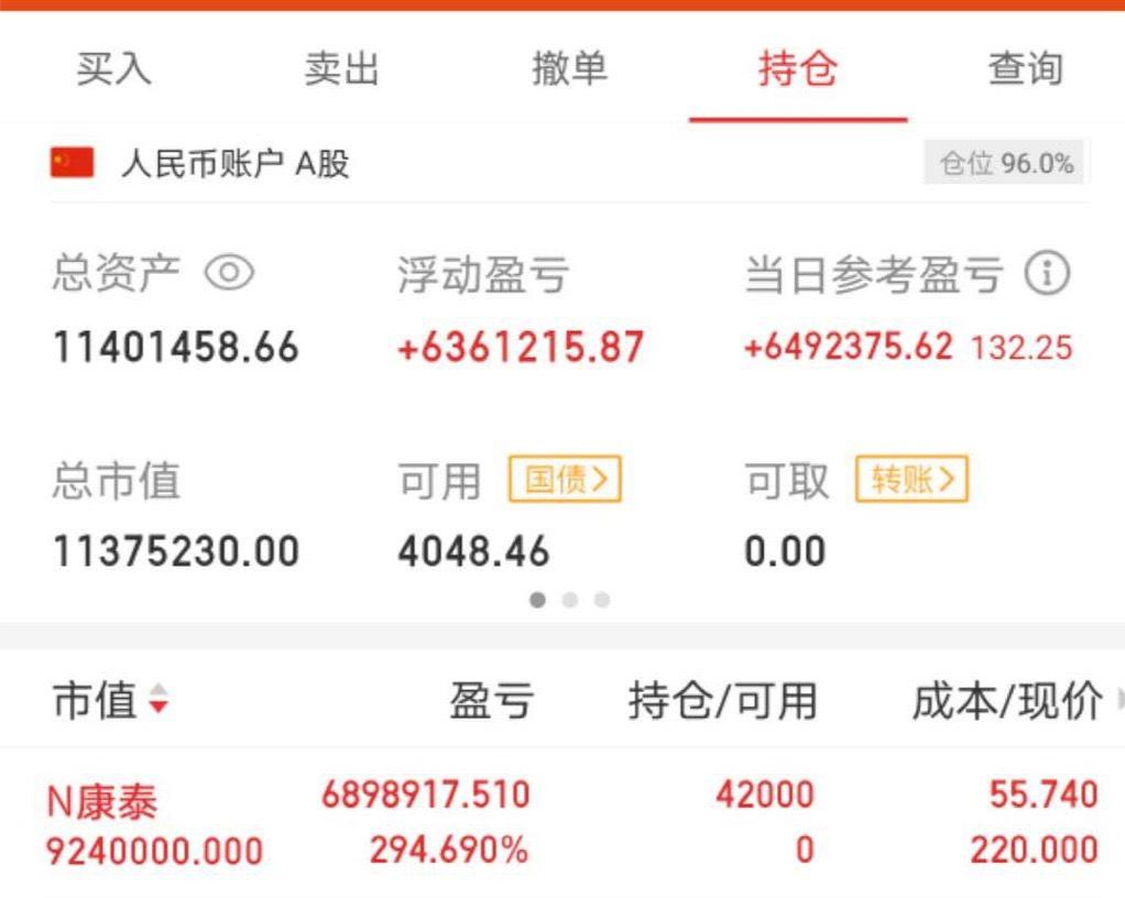 创业板|见证历史！N康泰一度涨超过3032%！