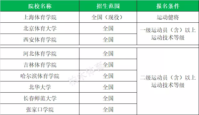 「体育单招」全国2020各项目体育单招院校名单