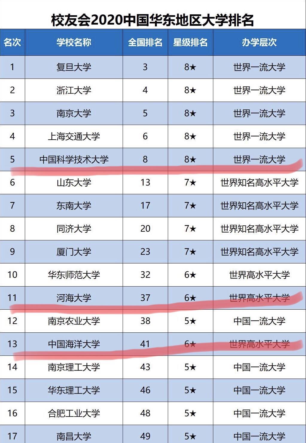 「河海大学」华东地区哪些高校实力强？中国科大进不了前三，河海大学超越海大