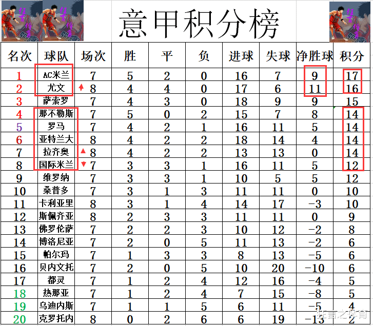 尤文图斯|意甲最新积分战报 C罗双响登顶尤文升第2 拉齐奥将国米挤出前7