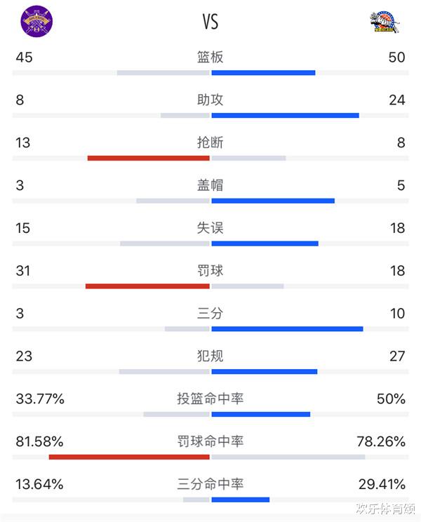 新疆维吾尔自治区|44比3!大胜北控,新疆致命短板暴露,杜锋别憋着了,想笑就大笑吧