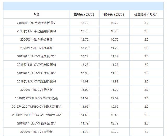 凯迪拉克|本田XR-V跌至“清仓价”,不到11万提新车,6升油耗,比虎8值
