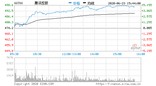 『腾讯』腾讯市值突破6000亿美元超阿里 马云身家反超黄峥