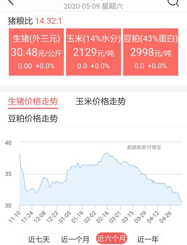 [生猪价格]5月9日猪价跌惨！有人直呼赔钱，有人直喊吃不起，到底谁在说谎？