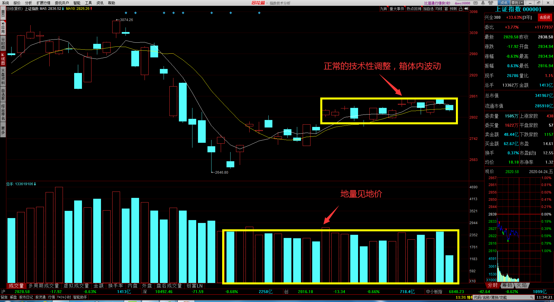 []北向资金逆势吸筹！洗盘就是低吸机会