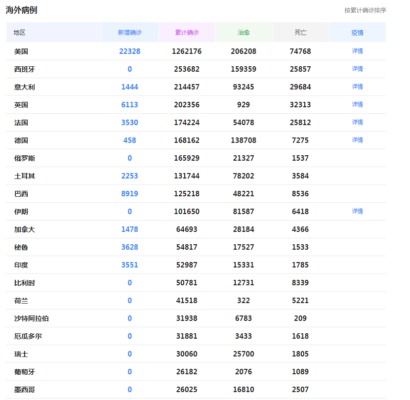 『美国』截止5月7日8时：海外总确诊超373万，为何美国还未出现拐点？