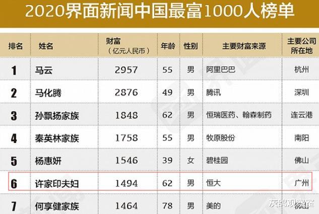 许家印■恒大狂跌1400亿，许家印退出中国富豪榜前三，他为抗疫捐了11亿