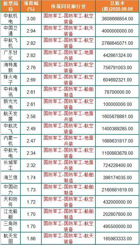 中国股市|中国股市：国防军工概念股一览，72股名单奉上