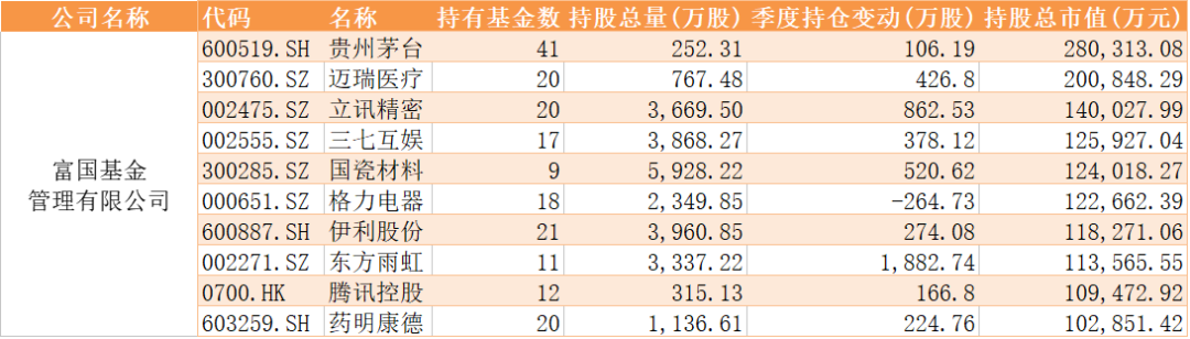 减持■十大基金公司最新重仓股曝光（附名单）