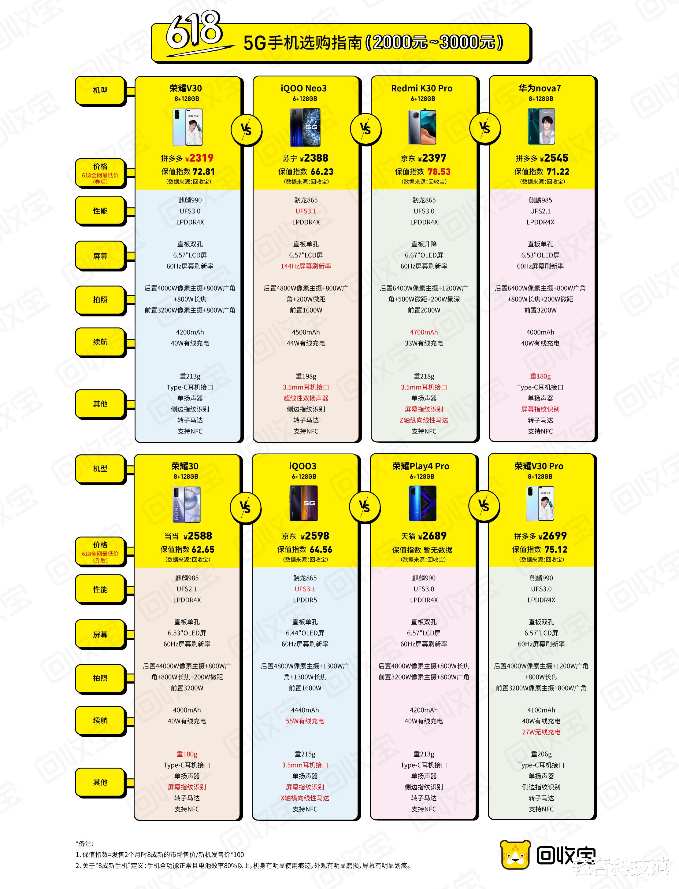 #5G#一图看懂上半年新机对比，拒绝道德绑架，适合和喜欢最重要，附图