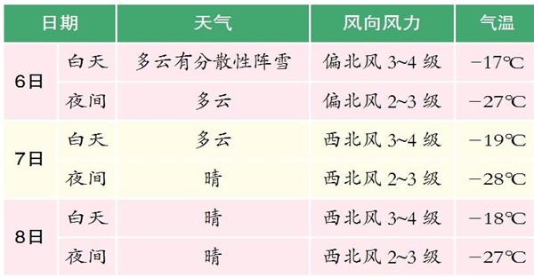 哈尔滨新闻网 7日晚最低气温有可能跌破-30℃