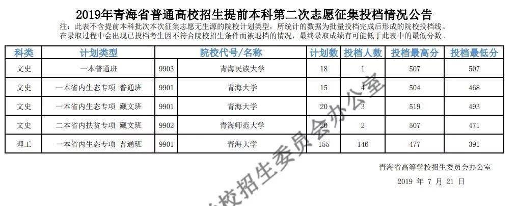 江西|捡漏必看！今年各省本科最可能补录院校名单出炉，会降分吗？