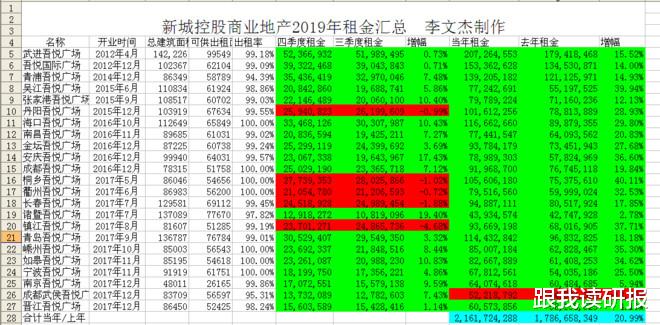 股市分析：新城控股商业地产2019年租金汇总
