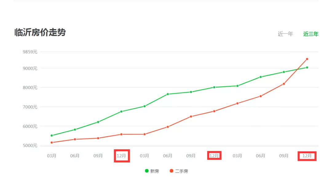 全国上榜！2019年临沂卖地破330亿元！还有房价……