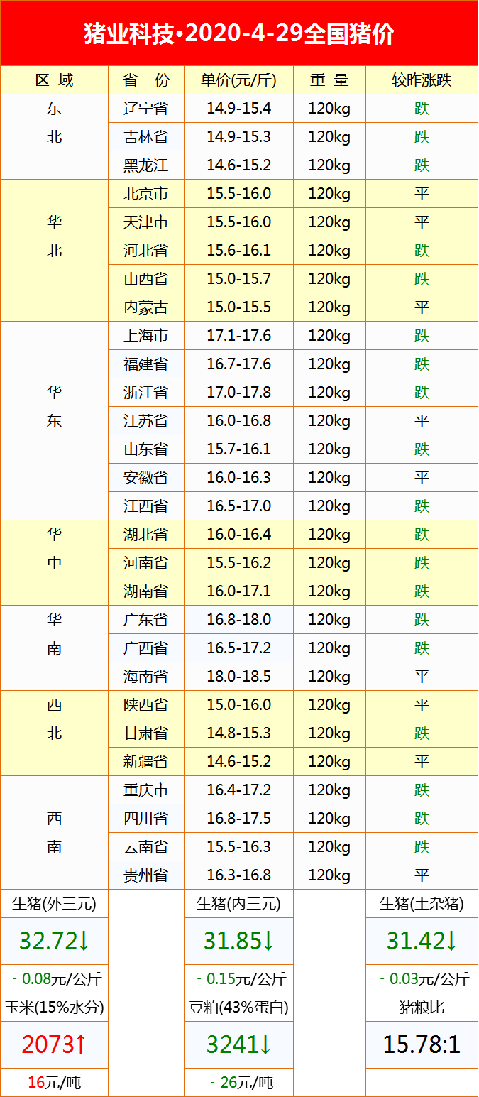 【生猪价格】今日猪价：2020.4.29今天全国最新生猪价格“一片绿”！