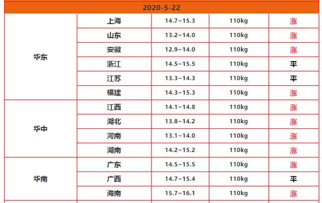 生猪价格■5月22日猪价：普涨，标猪卖还是留？非瘟疫苗新“进展”？快看看