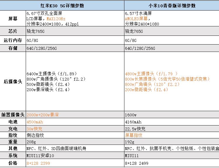 『小米科技』红米K30和小米10青春版不会选，一图让你看明白两者区别