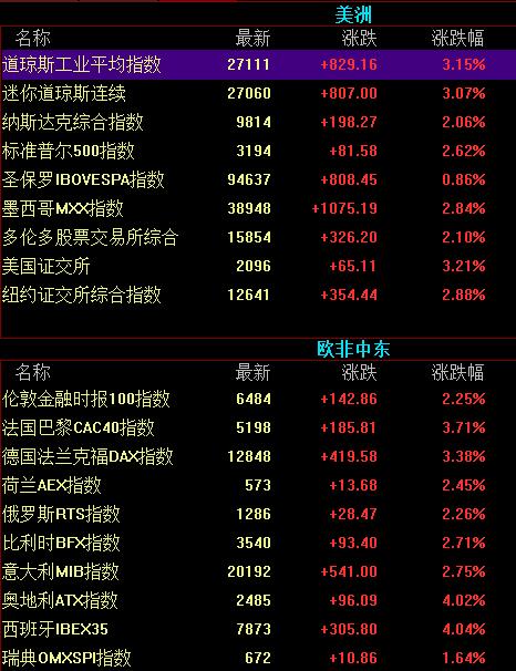 [未名医药]2020.6.7长虹复盘：A股能否一举突破上方缺口压力？下周一预演
