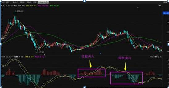 macd指标|记住MACD红绿柱和股价涨跌的关系，每天认真读三遍，必能赚大钱