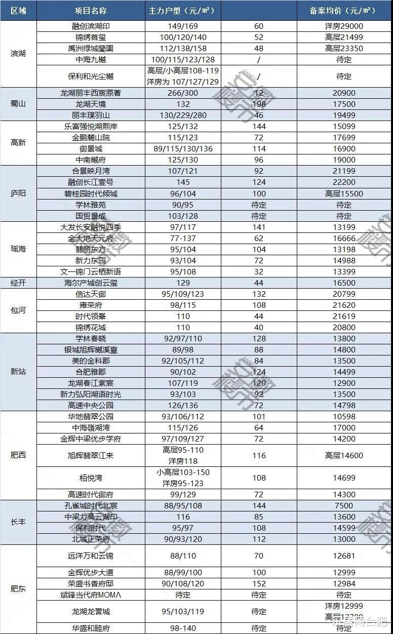 2天吸金81亿，合肥超30家房企“火拼”，5大信号定调2020楼市走向