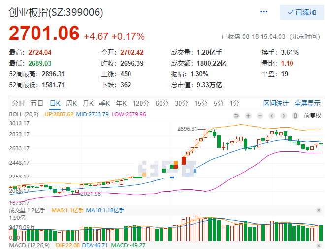 A股|等待A股暴跌回调补四缺口倒计时第二十三天——8月18日总结