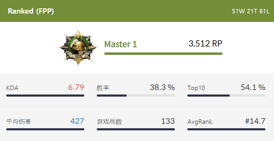 灰灰■绝地求生：爆肝29小时，全球首位大师玩家诞生，来自IFTY的小灰灰