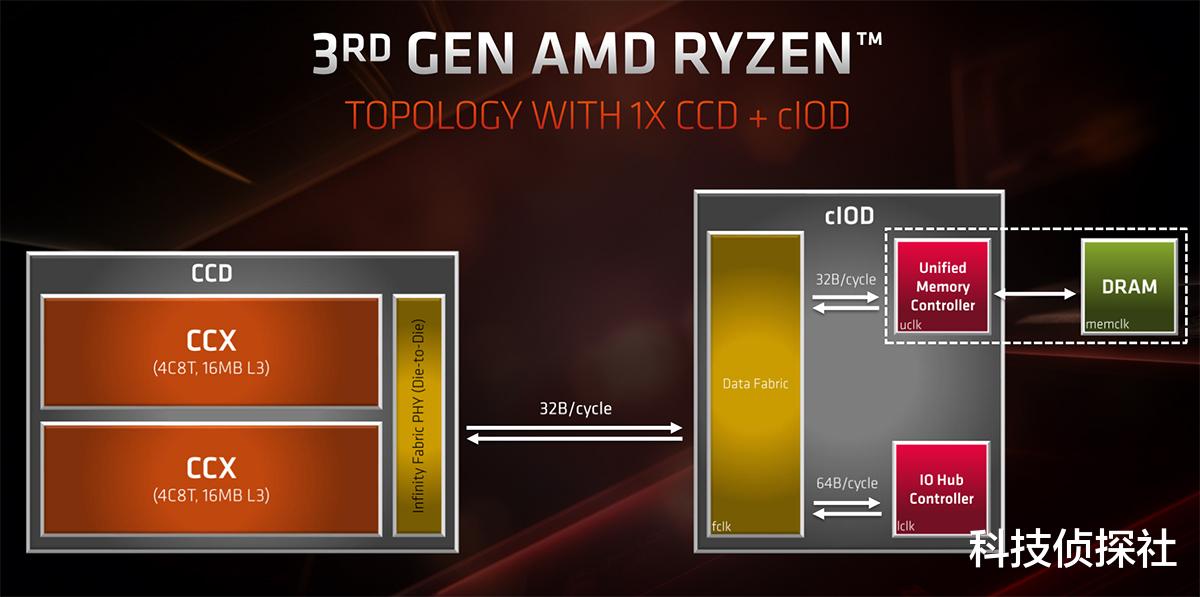 CPU|都说第三代锐龙处理器很强，究竟强在哪里呢？