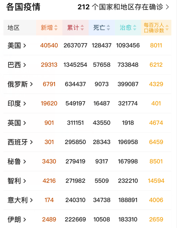 印度▲6月29日印度疫情失控！特朗普不帮还倒打一耙，莫迪暴跳如雷