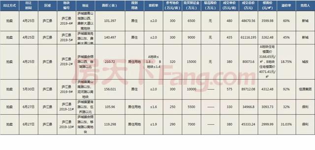 合肥2019年土市揽金860亿！出让133宗面积超1.36万亩