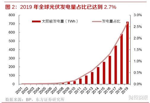 6個月暴漲280%，全球第一光伏巨頭在中國誕生-圖9