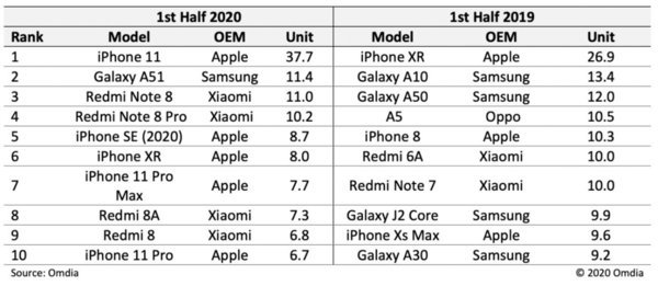 华为|全球畅销机TOP10:华为全军覆没,苹果占5席,iPhone11销量第一