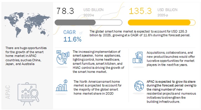 大数据|未来五年全球智能家居市场发展趋势预测