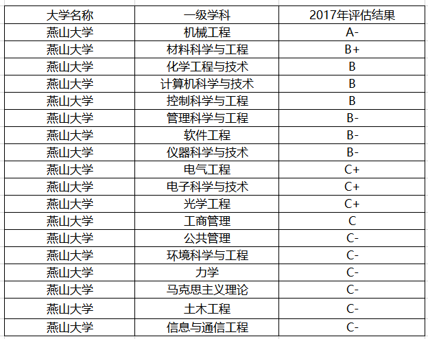 「燕山大学」这2所大学不是211不是985，专业却是全国第一，适合中等生报考
