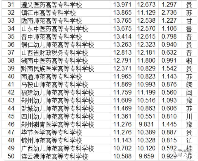 南阳|2020高等专科学校实力排名：107所高校上榜，南阳医专第2
