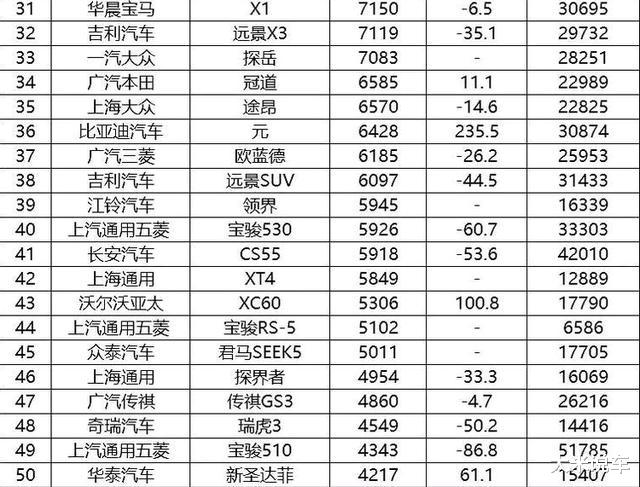 『大众汽车』4月销量最高的十款SUV！起售价全部低于19万，丰田不火了