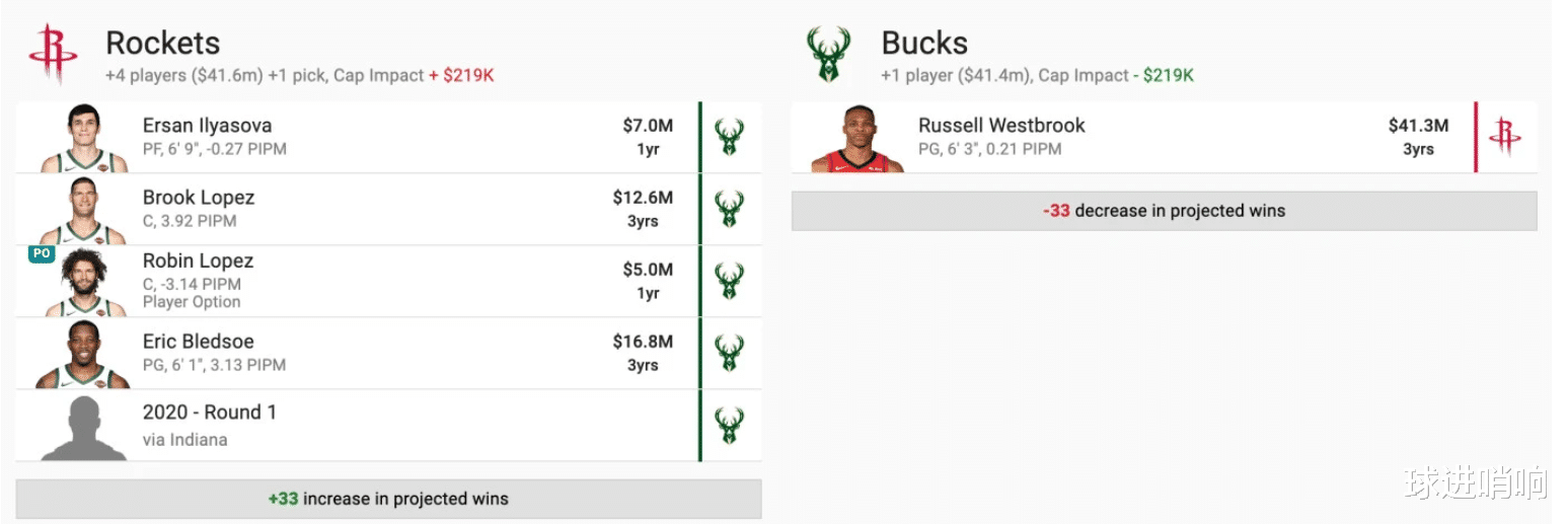 威斯布鲁克|准备开抢！威少五大交易方案出炉，1换5联手字母，4换1赴纽约称王