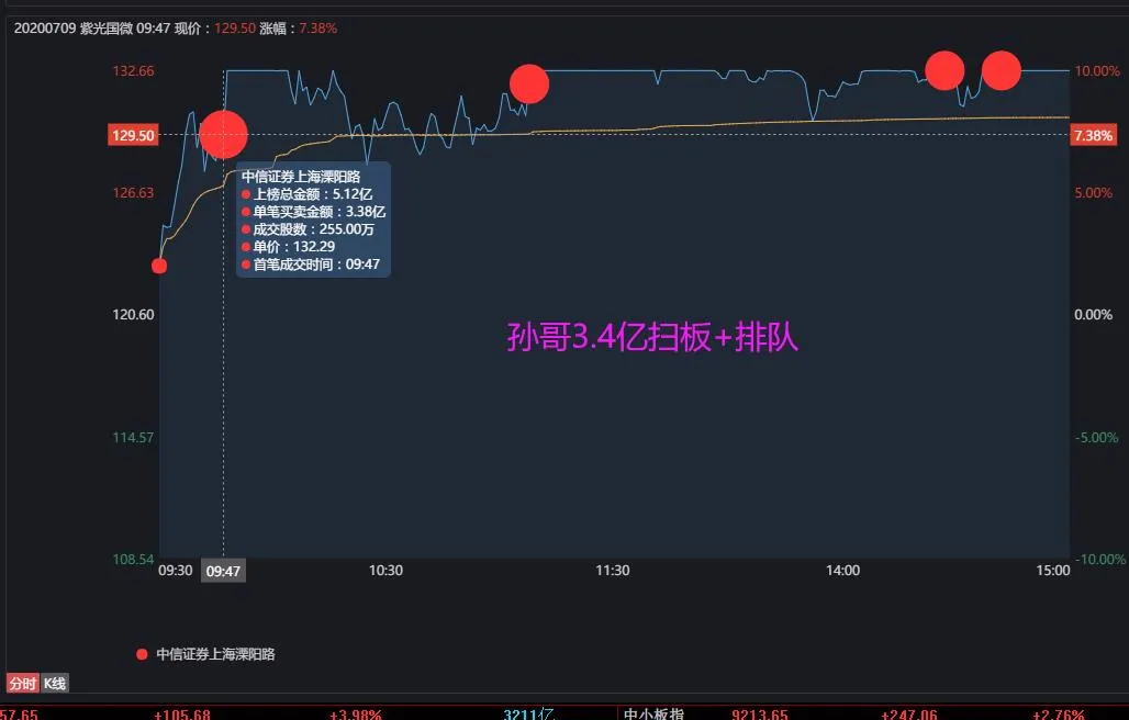 芯片|炸裂！据说孙哥上榜30亿+.......