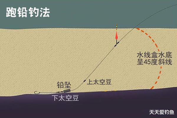 |跑铅钓的五步调漂法，野钓常用的跑铅钓法，还有这些隐藏优势！