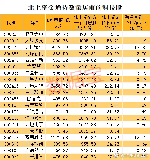 半导体|北上资金和融资客两大活跃资金盯上哪些股（名单）
