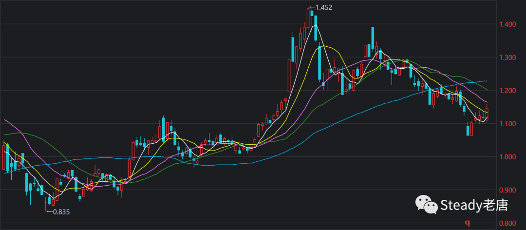 净买入|有人抄底最先跌的板块