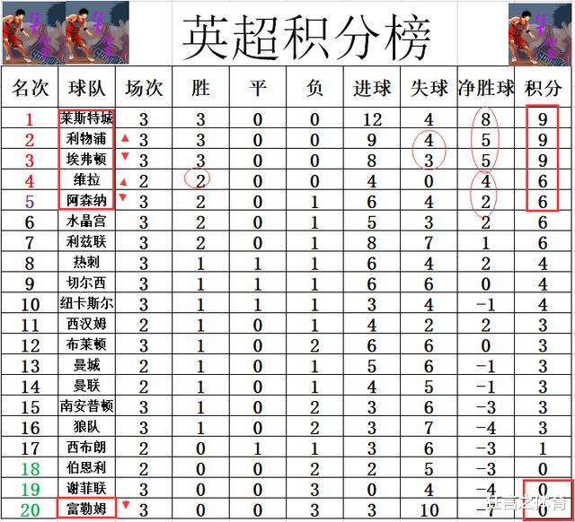 利物浦|英超最新积分战报 连赢切尔西阿森纳 利物浦升到第2 维拉连胜进前4