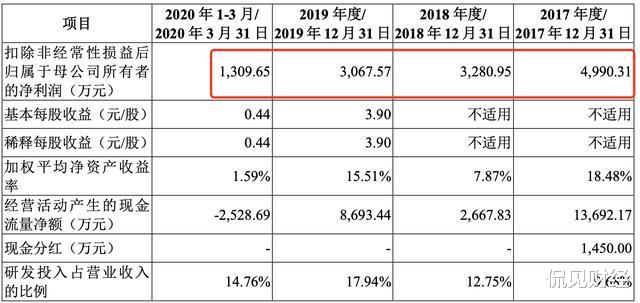 罗振宇|罗振宇叩响A股大门，扣非净利三连降，1.1亿净利撑得起百亿估值？