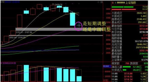 中國股市：市場本輪調整，大盤會跌到3000點以下？看完茅塞頓開！-圖5